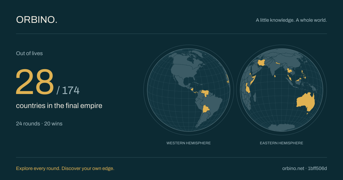 Final empire: 28 of 174 countries highlighted across two hemispheres. Out of lives, 24 rounds.
