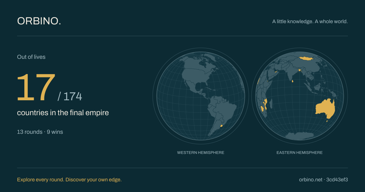 Final empire: 17 of 174 countries highlighted across two hemispheres. Out of lives, 13 rounds.